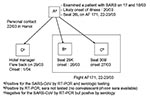 Thumbnail of Cases of SARS, by date of onset and exposure, laboratory results and type of exposures, France, March-April, 2003.