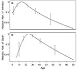 Thumbnail of Estimated influence of age on a) risk for infection with the variant Creutzfeldt-Jakob disease (vCJD) agent and b) risk for death from vCJD after infection. Vertical bars are pointwise 95% confidence intervals for selected ages.