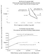 Thumbnail of Risk-benefit analyses for persons considering postexposure smallpox vaccination: two scenarios. If the net risk is &gt;0 (above neutral), then the person will accept postexposure vaccination. In the net risk is &lt;0 (below neutral), then the person would not accept postexposure vaccination. Part a shows the net risk for postexposure smallpox vaccination for a person who has been exposed to somebody who may or may not have smallpox (i.e., the exposure is uncertain). Threshold values