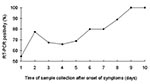 Thumbnail of Percentage of reverse transcription polymerase chain reaction (RT-PCR) positivity at different times of sample collection after onset of symptoms.