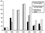 Thumbnail of Number of isolated influenza A viruses in Clinical Virology Laboratory, Chang Gung Memorial Hospital, a contract laboratory of the Center for Disease Control and Prevention—Taiwan.