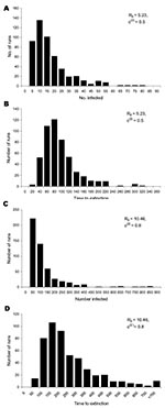 Thumbnail of The distribution of A, the total number of infected persons excluding those infected contacts who were vaccinated on time to prevent disease, and B, the time to extinction for 500 simulation runs with the baseline intervention parameter values and a basic reproduction number of 5.23. For a basic reproduction number of 10.46 and an increase of the vaccination coverage in the casual contact ring to 80% in C, the distribution of the total number of infected persons, and in D, the distr