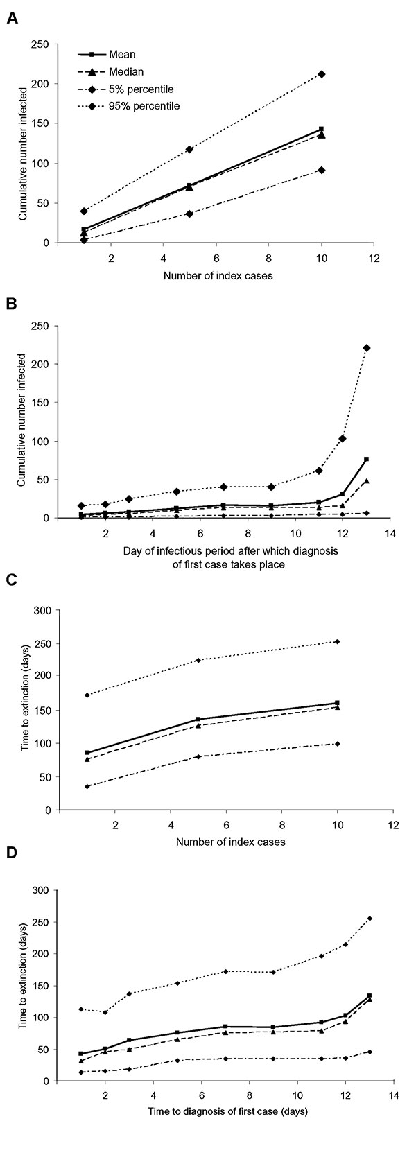 Results for the sensitivity analyses. The total number of infected persons (excluding successfully vaccinated infected contacts) depends on A, the number of index cases starting the epidemic, and B, the day of the infectious period after which the diagnosis of the first case occurs. The time to extinction is shown for C, different numbers of index cases, and D, the day of the infectious period after which the diagnosis of the first case occurs. The quantiles are taken pointwise for 500 simulatio