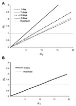 Thumbnail of The effective reproduction number Rυ, that determines the success of intervention is shown as a function of the basic reproduction number R0 for a vaccination coverage of 50% in the casual contact ring. In A, contacts are not monitored after vaccination; in B, all identified contacts are isolated and cause not further transmission. The different lines in A are for different assumptions about how long it takes to trace and vaccinate those contacts. In B, it does not make a difference