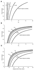 Thumbnail of Here the critical vaccination coverage in the casual contact ring is shown as a function of the basic reproduction number R0 for different assumptions about the time it takes to diagnose infectious persons. A, for the baseline assumption, that diagnosis is very quick after the beginning of the infectious period, a low coverage is sufficient if R0 is 5, but for R0 around 10 the coverage has to be at least 70% for the intervention to be successful. If the probability of being diagnose