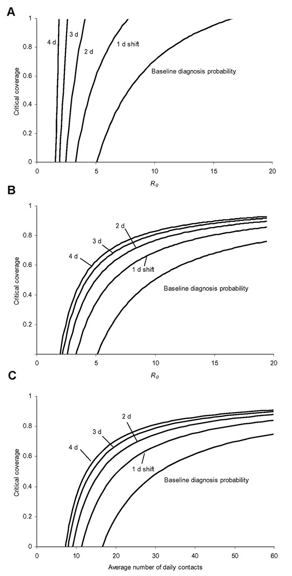 Here the critical vaccination coverage in the casual contact ring is shown as a function of the basic reproduction number R0 for different assumptions about the time it takes to diagnose infectious persons. A, for the baseline assumption, that diagnosis is very quick after the beginning of the infectious period, a low coverage is sufficient if R0 is 5, but for R0 around 10 the coverage has to be at least 70% for the intervention to be successful. If the probability of being diagnosed shifts to l