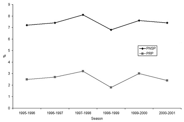 Frequency of penicillin-nonsusceptible pneumococci with MIC for penicillin ≥0.12 mg/L and ≥0.5 mg/L per season in Skåne County, Sweden, expressed in percentage of all pneumococci from clinical nasopharyngeal cultures.