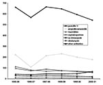 Thumbnail of Use of antimicrobial agents in outpatient care among children ages &lt;6 years in Skåne County, Sweden, expressed in prescriptions per 1,000 inhabitants per season.