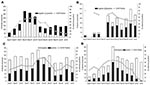 Thumbnail of Seasonality of rotavirus (RV) in member countries of the Asian Rotavirus Surveillance Network. A, China; B, Vietnam; C, Taiwan; D, Thailand.