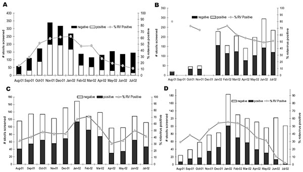 Seasonality of rotavirus (RV) in member countries of the Asian Rotavirus Surveillance Network. A, China; B, Vietnam; C, Taiwan; D, Thailand.