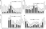 Thumbnail of Seasonality of rotavirus (RV) in member countries of the Asian Rotavirus Surveillance Network. A, Hong Kong; B, Malaysia; C, Myanmar; D, Indonesia.