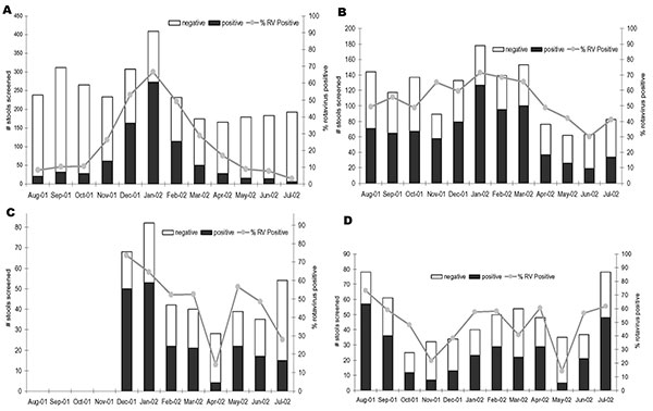 Seasonality of rotavirus (RV) in member countries of the Asian Rotavirus Surveillance Network. A, Hong Kong; B, Malaysia; C, Myanmar; D, Indonesia.