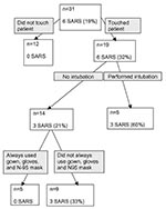 Thumbnail of Regression tree describing selected contact characteristics in healthcare workers who entered the index patient’s room. Does not include results for one healthcare worker who had no history of entering the index patient’s room but nevertheless acquired severe acute respiratory syndrome.