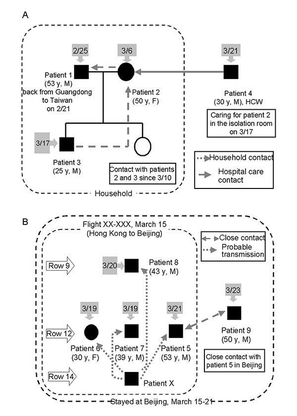 Two clusters involving nine patients with severe acute respiratory syndrome (SARS) who were initially treated at National Taiwan University Hospital. A: One cluster was composed of four patients; two acquired SARS through household contact with an index patient, who had returned from Guangdong Province in China; the fourth was a healthcare worker caring for patient 2. B: The second cluster was composed of four fellow passengers in an airplane (patients 5–8), who sat near a symptomatic patient wi