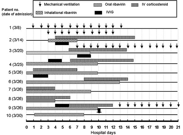 Timeline of therapeutic modalities used in 10 patients with severe acute respiratory syndrome (SARS). IVIG, intravenous immunoglobulin (1 g/kg/d for 2 days). IV corticosteroid, intravenous methylprednisolone (500 mg every day for 3 days, followed by 40 mg every 8 h in patient 9 or 40 mg every 8 h in other patients for 4 to 5 days and then tapered for 1 to 2 weeks). The dosage of oral ribavirin was 2,000 mg initially, then 600 mg every 12 h (or 2,000 mg every day) for 10 days and 0.8 mg/kg every