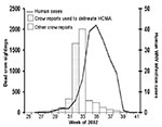 Thumbnail of Dead crow sightings reported to the Chicago nonemergency hotline, by week of report, and human cases of West Nile virus infection, by week of illness onset, Chicago, June 16 (beginning of week 25) through October 12 (end of week 41), 2002. HCMA, high crow-mortality area.