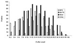 Thumbnail of Reverse transcriptase–polymerase chain reaction percent positive in nasopharyngeal aspirates, nose and throat swabs, and stool and urine specimens at different days after onset of illness in patients with serologically confirmed severe acute respiratory syndrome. NPA, nasopharyngeal aspirate; NS/TS, nasal and throat swabs.