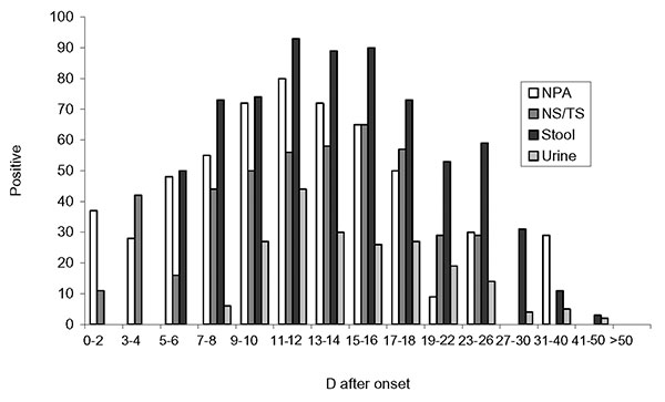 Reverse transcriptase–polymerase chain reaction percent positive in nasopharyngeal aspirates, nose and throat swabs, and stool and urine specimens at different days after onset of illness in patients with serologically confirmed severe acute respiratory syndrome. NPA, nasopharyngeal aspirate; NS/TS, nasal and throat swabs.