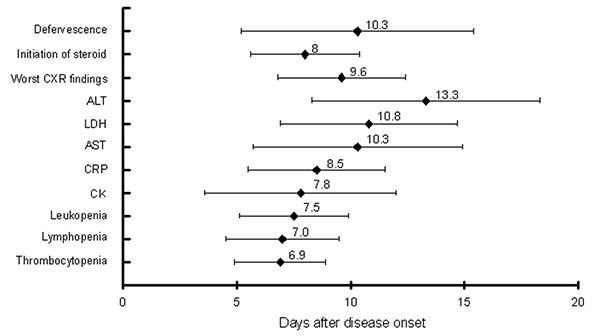 The time relationships between the time points of defervescence, initiation of steroid, and when chest radiographic finding as well as various laboratory parameters became most severe. Mean and standard deviation (days) are presented. CXR, chest radiography; ALT, alanine aminotransferase; LDH, lactate dehydrogenase; AST, aspartate aminotransferase; CRP, C-reactive protein; CK, creatine kinase.