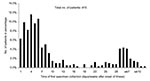 Thumbnail of Time of first specimen collection.