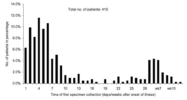 Time of first specimen collection.