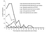 Thumbnail of Positive rates of specimen groups according to time of collection from onset of symptoms. The number of specimens tested is shown in Table 1.