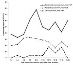 Thumbnail of Positive rates of specimens collected within the first 3 weeks.