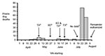 Thumbnail of Weekly prairie-dog deaths at facility A, Texas, April–August, 2002. a Arrows represent prairie dog shipments arriving at facility A from Texas (TX) and South Dakota (SD).b No data are available for the week of July 15, when the outbreak was first noticed by facility A staff.