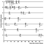 Thumbnail of Detecting severe acute respiratory syndrome–associated coronavirus (SARS-CoV) RNA by reverse transcriptase–polymerase chain reaction (RT-PCR) and SARS-CoV antibodies by enzyme-linked immunosorbent assay (ELISA) in clinical specimens from seven confirmed SARS case-patients, United States, 2003. Circle within circle: blood specimens (same symbol represents both whole blood and serum when both specimens are collected and results are entirely concordant. s, serum; wb, whole blood (symbo