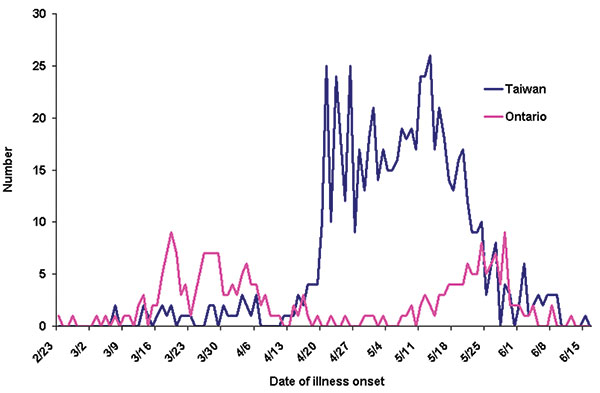 Number of probable cases of severe acute respiratory syndrome, by location and date of illness onset—Toronto and Taiwan, February 23–June 15, 2003.