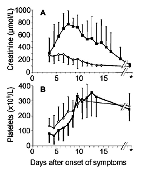 Course of serum creatinine (A) and platelet count (B) in patients with mild (diamond, serum creatinine &lt;620 μmol/L, n = 8) or severe acute renal failure (black square, serum creatinine &gt;620 μmol/L, n = 7). Mean values and SD are shown. *Denotes evaluation at end of followup (median, 5 months).