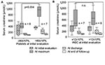 Thumbnail of Temporal course of serum creatinine in patients with hantavirus infection, stratified according to (A) platelet count and (B) leukocyte count at initial evaluation. Platelet count, but not leukocyte count, is a significant predictor of subsequent renal failure (p = 0.004, Mann-Whitney). Box plots with median, interquartile range, minimum and maximum values are shown. n.s., not significant; WBC, leukocyte count.