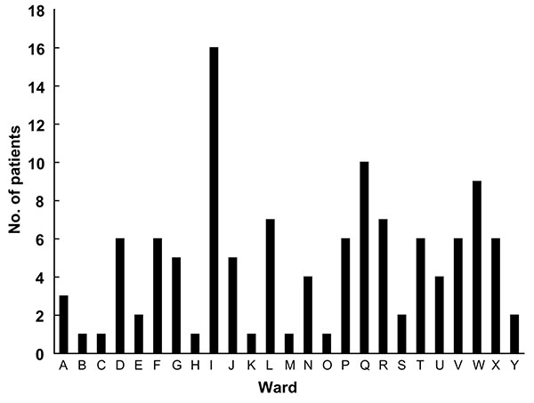 Distribution of case-patients according to ward.