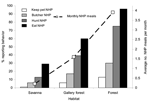 Thumbnail of Percentage of participants in rural villages reporting exposure to wild game (monkeys, chimpanzees, and gorillas combined) by keeping pets, hunting, butchering, and eating, with average monthly frequency of wild game meal consumption for all species examined.