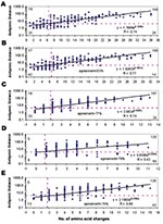 Thumbnail of Performance of the five prediction models. Solid line at each plot, regression; horizontal dashed line, cutoff of antigenic distance &gt;4; vertical dashed line, cutoff of number of amino acid changes. Numbers at the four corners indicates true negative (lower left), false negative (upper left), true positive (upper right), false positive (lower right) in each prediction model. A) The first model was based on amino acid differences in the whole HA1 polypeptide (329 residues). B) The