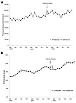 Thumbnail of A) Actual and predicted fluoroquinolone prescriptions, January 2000 through December 2002. B) Actual and predicted fluoroquinolone prescriptions as a percentage of all outpatient antibiotic prescriptions, January 2000 through December 2002. Tetracycline and related antimicrobial agents were excluded from the denominator in each month. Vertical bars show 95% confidence intervals. All models included categorical effects for year and month and indicator variables for October, November,