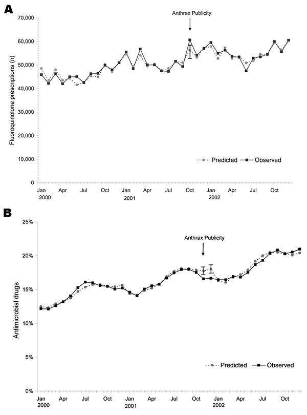 A) Actual and predicted fluoroquinolone prescriptions, January 2000 through December 2002. B) Actual and predicted fluoroquinolone prescriptions as a percentage of all outpatient antibiotic prescriptions, January 2000 through December 2002. Tetracycline and related antimicrobial agents were excluded from the denominator in each month. Vertical bars show 95% confidence intervals. All models included categorical effects for year and month and indicator variables for October, November, and December