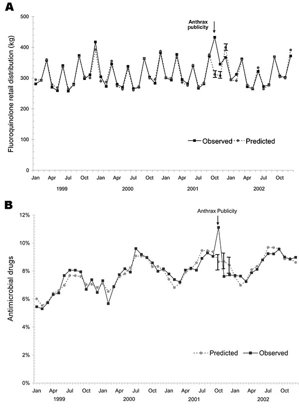 A) Retail distribution of fluoroquinolone antimicrobial agents, January 1999 through December 2002. Volume was measured in kilograms. B) Actual and predicted retail distribution of fluoroquinolone antimicrobial agents as a percentage of total antibiotic volume distribution (excluding tetracyclines), January 1999 through December 2002. Vertical bars show 95% confidence intervals.