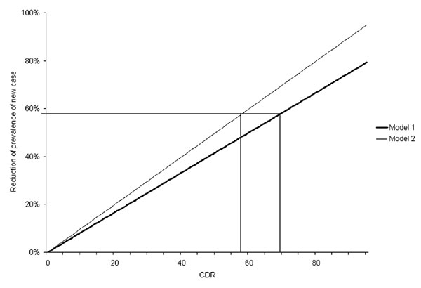 Reduction of prevalence of new smear-positive tuberculosis depending on the case detection rate (CDR) according to model 1 and model 2.