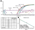 Thumbnail of Example of the decrease on Taura syndrome virus (TSV) genome copy number within tissue cell culture flasks exposed to TSV. A) Real time reverse transcription–polymerase chain reaction plots and mean quantity of TSV copies/μL from tissue cell culture media collected at days 0, 4, and 7 postinfection from MA-104 cell flasks injected with TSV-infected shrimp hemolymph. Samples of tissue cell culture media collected from FrhK-4 and BGMK cell culture flasks inoculated with TSV-infected h