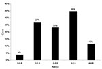 Thumbnail of Age distribution of patients &lt;5 years of age with typhoid fever.