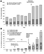 Thumbnail of A) Foodborne outbreaks reported to the Centers of Disease Control and Prevention (CDC), United States, 1991–2000. B) Norovirus (NoV)-confirmed foodborne outbreaks reported to CDC, United States, 1991–2000. REVB, Respiratory and Enteric Branch, CDC; RT-PCR, reverse transcription–polymerase chain reaction. Percentage value above bars represents proportion of all foodborne outbreaks reported to CDC that were laboratory-confirmed to be due to NoV by REVB and by some state public health