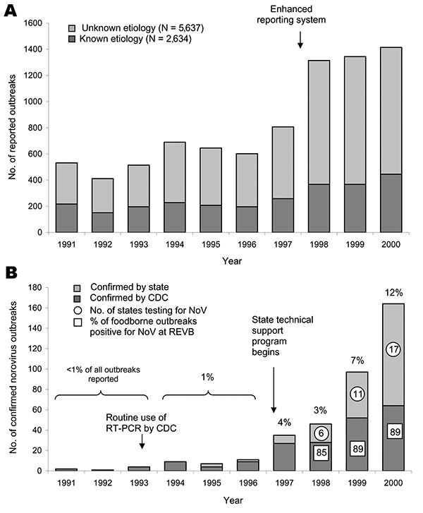 A) Foodborne outbreaks reported to the Centers of Disease Control and Prevention (CDC), United States, 1991–2000. B) Norovirus (NoV)-confirmed foodborne outbreaks reported to CDC, United States, 1991–2000. REVB, Respiratory and Enteric Branch, CDC; RT-PCR, reverse transcription–polymerase chain reaction. Percentage value above bars represents proportion of all foodborne outbreaks reported to CDC that were laboratory-confirmed to be due to NoV by REVB and by some state public health laboratories.