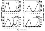 Thumbnail of Viremia and neutralizing antibody profile in F1 Florida or wild Texas cotton rats injected with Everglades virus strains FE4-71k (A, B) and FE3-7c (B, D) administered subcutaneously in the left thigh. Inoculum doses were as follows: panels A and B: 2.9 log10 PFU/mL, panel C: 2.3 log10 PFU/mL, panel D: 3.6 log10 PFU/mL. Florida animals were bled daily; viremia or 80% plaque reduction neutralization test (PRNT) antibody titers represent geometric means of data from eight rats (strain