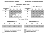 Thumbnail of Comparing the effect of face masks for the general public and healthcare workers (HCWs). Mask efficiency is the percent reduction in transmissibility to or from a person correctly using a mask. Compliance is the fraction of the population adopting the intervention. Results are for a mildly contagious disease with a transmissibility T = 0.075 and a moderately contagious disease with a transmissibility T = 0.245. The equivalent basic reproductive number for these diseases are R0 = 1.5