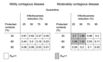 Thumbnail of Intervention projections in terms of Reff. This figure presents the results in the lower panel of Figure 4 expressed in terms of effective reproductive number rather than the projected size of an outbreak. If Reff&lt;1 outbreaks will die out, while if Reff&gt;1, epidemics may ensue. Note that the shading indicates epidemic potential and coincides perfectly with the shading in Figure 4.