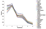 Thumbnail of Household size distribution in Vancouver, Toronto, and other Canadian metropolitan areas. The data presented here are publicly available online at the Statistics Canada Web site from http://www.statcan.ca/english/Pgdb/famil53e.htm