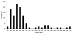 Thumbnail of School size distribution for Vancouver. The data presented here are in the Vancouver School Board December 2002 Ready Reference, publicly available online from http://www.vsb.bc.ca/board/publications.htm