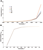 Thumbnail of Average size of small outbreaks (top) and the epidemic probability (bottom) for 5 different networks introduced in Figure A4.