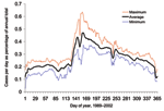 Thumbnail of Distribution of Campylobacter cases per day. When averaged for 1989 to 2002, the epidemic begins at approximately day 130, peaks at approximately day 160, and gradually declines through the rest of the year.